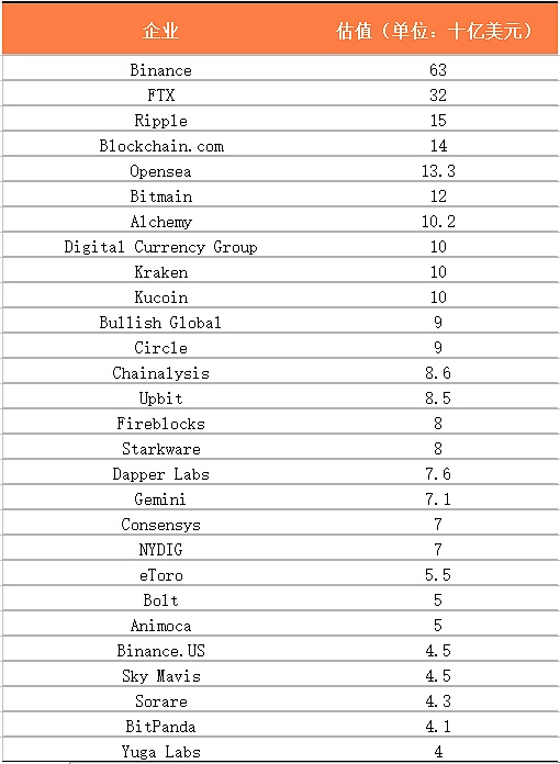 2022有哪些区块链独角兽值得关注？1