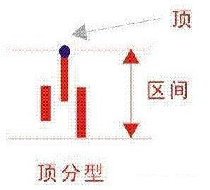 底分型（底分型有效的确认图形）2