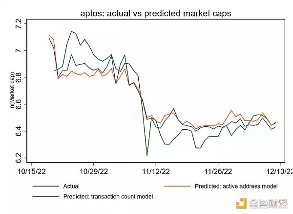 12条主流公链的估值框架和市值预测：哪些被高估或者低估了？11