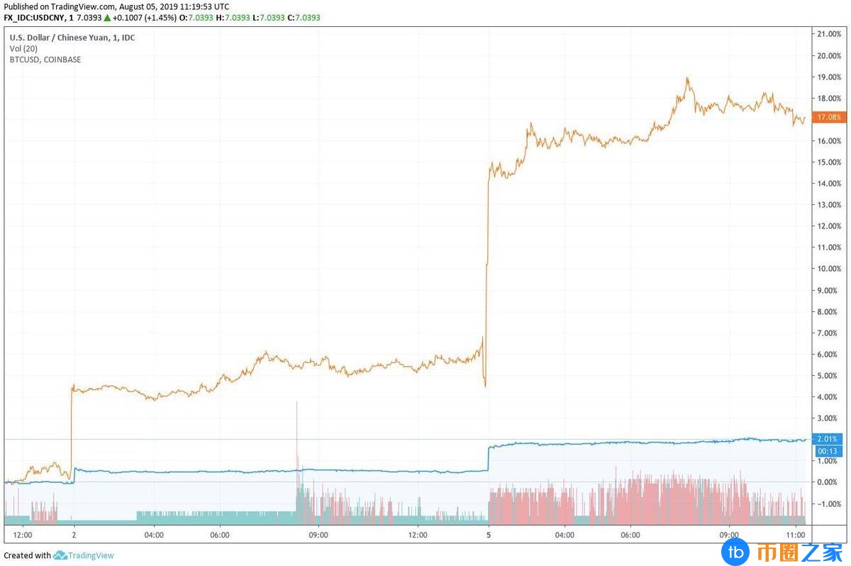 在全球货币政策变化中！BTC正成为避险资产3