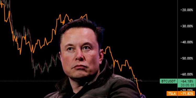 特斯拉2022表现大输比特币！马斯克预言：2023严重经济衰退