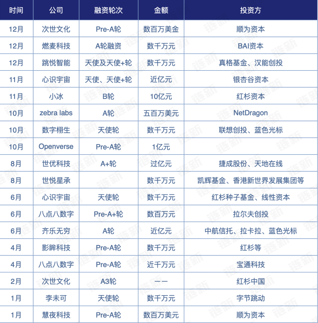 2022年元宇宙融资盘点:融资总额超100亿元,数字藏品火爆一时6 2022年元宇宙融资盘点:融资总额超100亿元,数字藏品火爆一时6