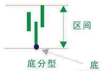 底分型（底分型有效的确认图形）4