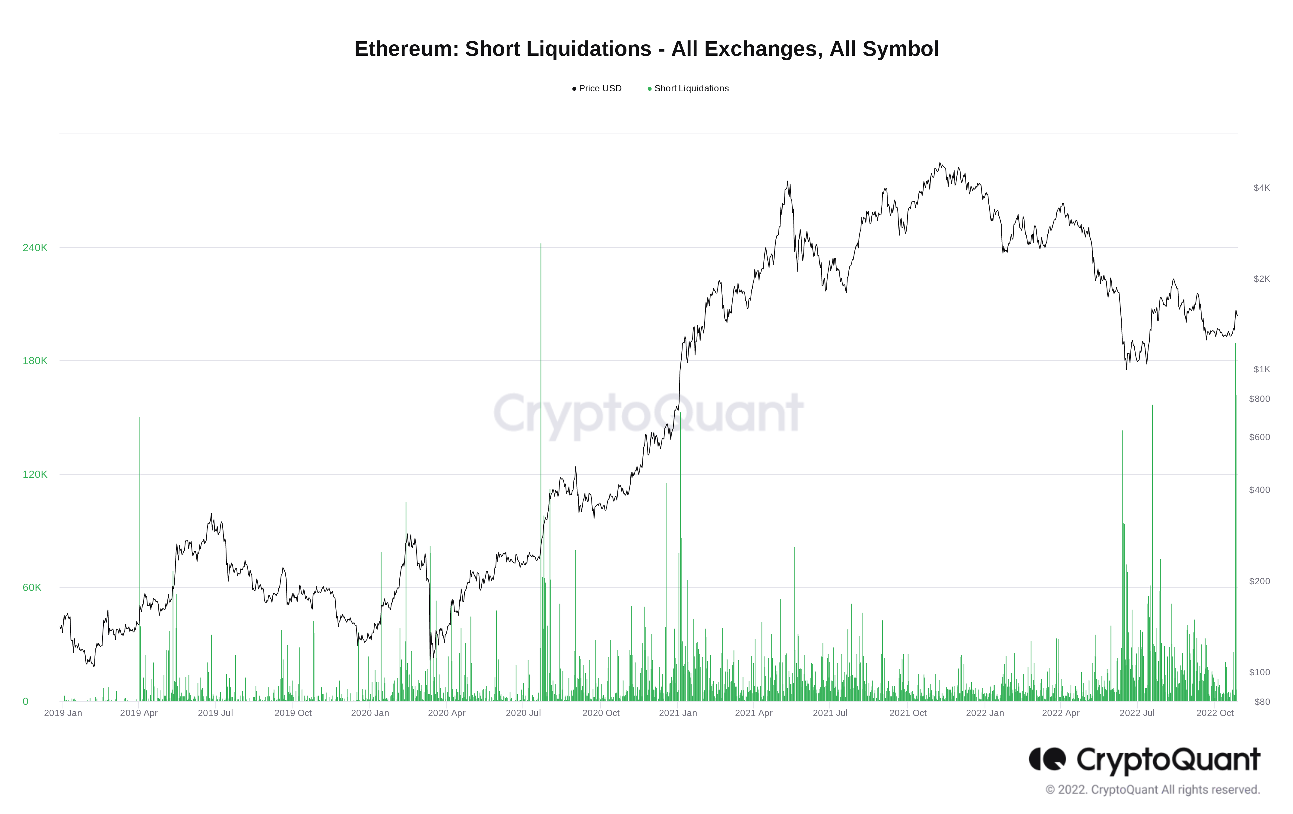 以太坊创下ETH 空头清算纪录 2天内抹去5000亿美元
