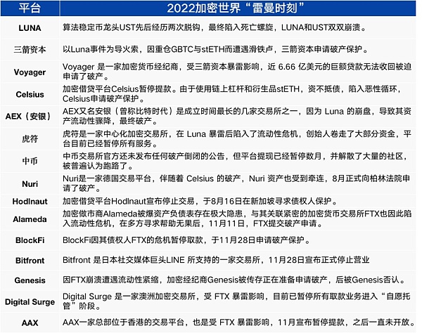 2022加密市场总结：外部环境恶化，加密行业监管逐渐明朗1