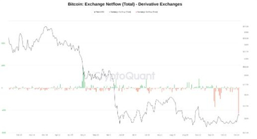 创纪录的55000比特币 或超过11亿美元刚刚从币安撤出2