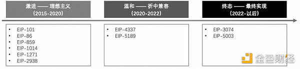 长文深度解读“账户抽象”：7年路线演化及赛道图谱1