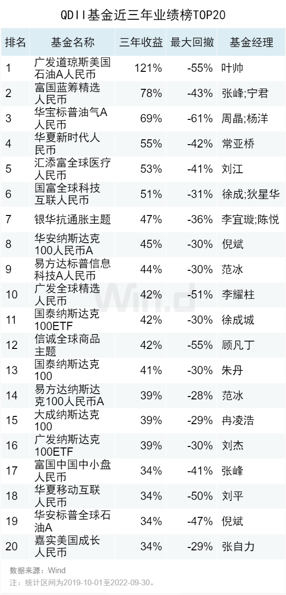 2022年基金业绩排行榜(2022年基金业绩排行榜)插图11 2022年基金业绩排行榜(2022年基金业绩排行榜)