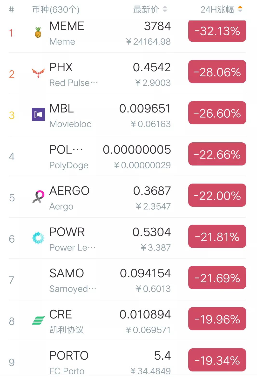 币圈行情分析(比特币带领市场开启下跌模式)