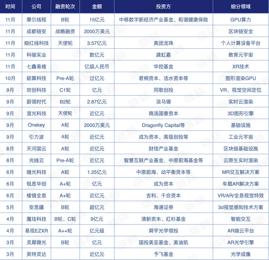 2022年元宇宙融资盘点:融资总额超100亿元,数字藏品火爆一时4 2022年元宇宙融资盘点:融资总额超100亿元,数字藏品火爆一时4