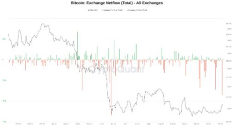 创纪录的55000比特币 或超过11亿美元刚刚从币安撤出3