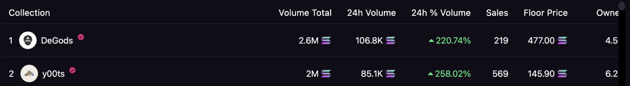 Solana NFT逃难：DeGods将迁至以太坊 y00ts也转移至Polygon