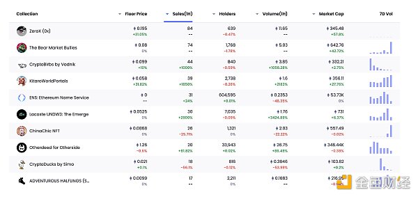 区块链日报 | Immutable X协议上线NFT报价功能11 区块链日报 | Immutable X协议上线NFT报价功能11