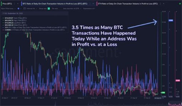 比特币上涨5%收回2万美元 自2016年以来首次看到绿色9月1 比特币上涨5%收回2万美元 自2016年以来首次看到绿色9月1