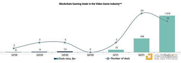 Web3 Games背后的资本和人才流向4