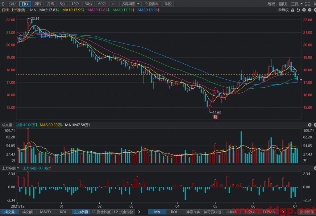 上汽集团股票(上汽集团股票股吧)