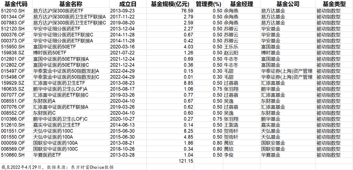 医药指数基金哪个好（医药板块指数基金哪个最好）