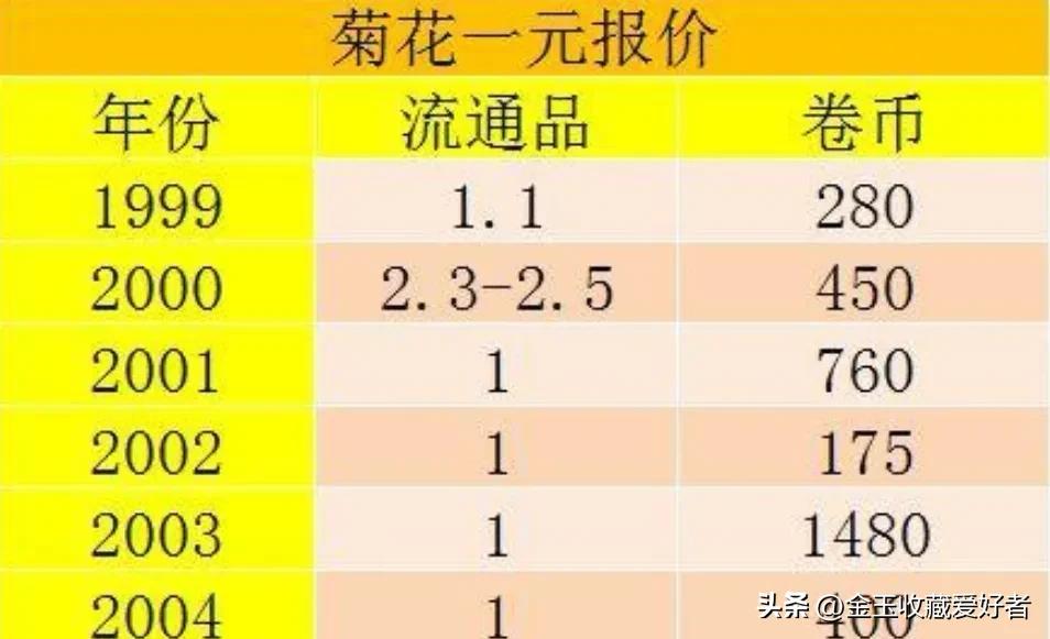 一元硬币哪年的最值钱（菊花一元硬币哪年的最值钱）8