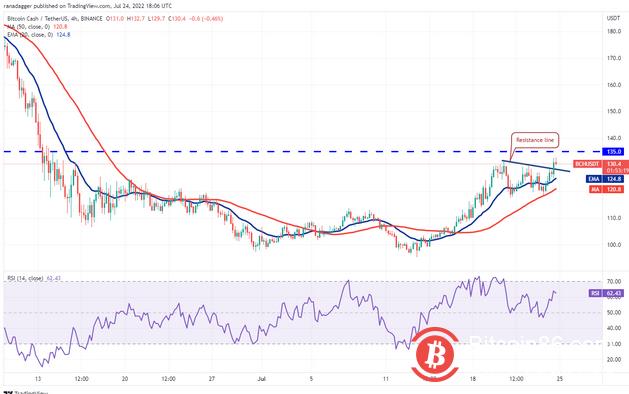 ETH、BCH、AXS、EOS价格预计向上浮动 决定性行动迫在眉睫插图7 ETH、BCH、AXS、EOS价格预计向上浮动 决定性行动迫在眉睫