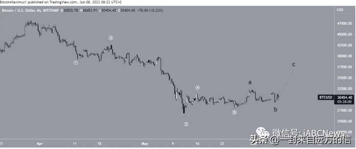 比特币再次尝试突破31500美元，但是以失败告终5