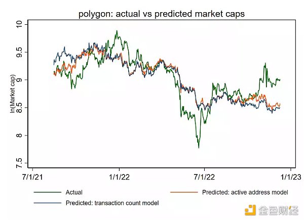 12条主流公链的估值框架和市值预测：哪些被高估或者低估了？5