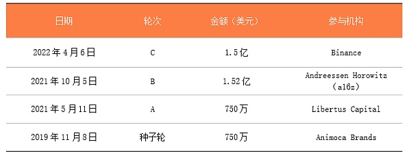 2022有哪些区块链独角兽值得关注？8