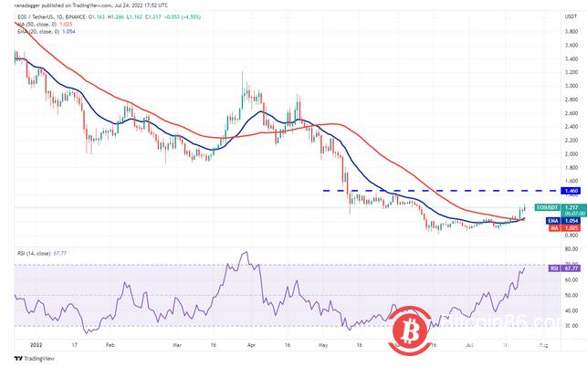 ETH、BCH、AXS、EOS价格预计向上浮动 决定性行动迫在眉睫插图10 ETH、BCH、AXS、EOS价格预计向上浮动 决定性行动迫在眉睫