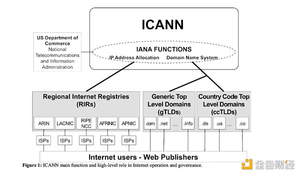 终结域名混战,Registry3一统江湖的构想与实践4 终结域名混战,Registry3一统江湖的构想与实践4