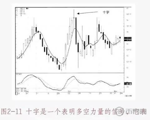 数字货币K线图基础知识:十字星形态图解插图1 数字货币K线图基础知识:十字星形态图解