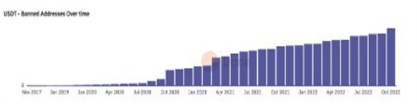 Tether稳定币发行人在 以太坊上冻结了820万美元