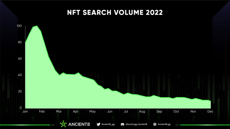 年度NFT市场回顾,2023 NFT是开发者的最优选择吗?4 年度NFT市场回顾,2023 NFT是开发者的最优选择吗?4