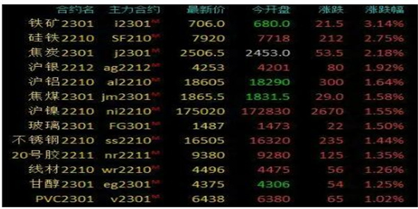 商品期货涨跌分化 原油系股价略微下跌