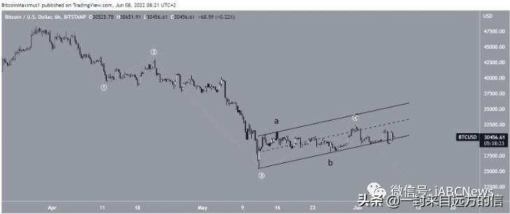 比特币再次尝试突破31500美元，但是以失败告终4