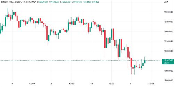 BTC价格触底17.6万美元 比特币面临关键支撑风险