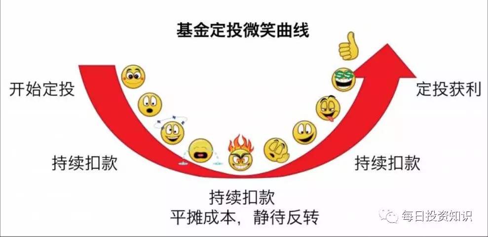 如何投资基金定投股票（怎么投资定投基金）1