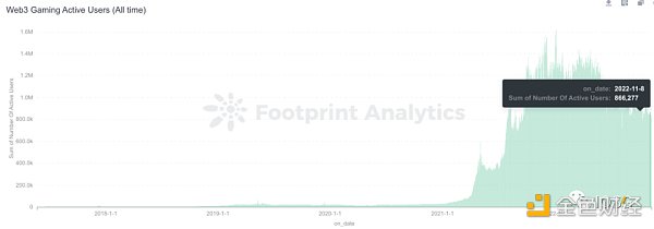 Web3 Games背后的资本和人才流向
