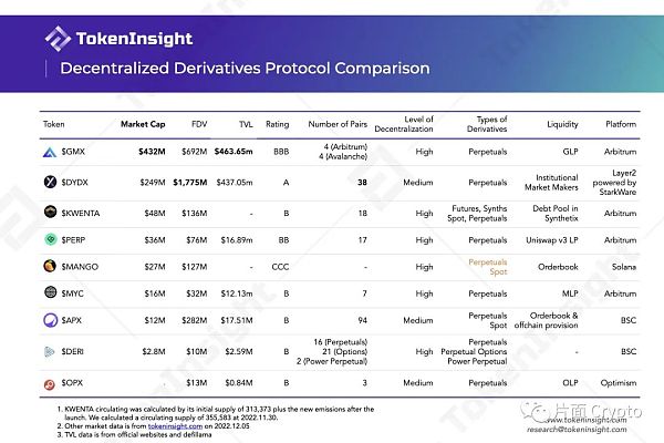 2022年第三季度去中心化衍生品交易所研究报告7