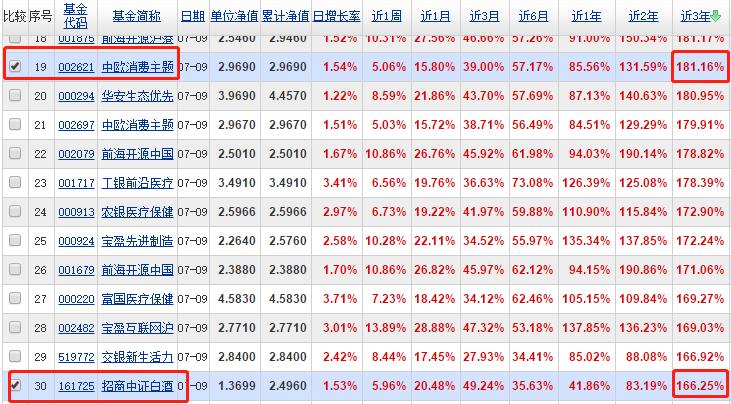 消费类基金(消费类基金龙头有哪些)