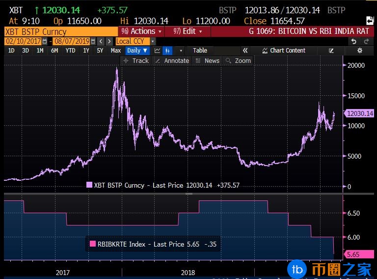 在全球货币政策变化中！BTC正成为避险资产5