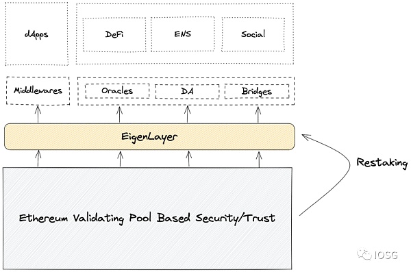 EigenLayer:将以太坊级别的信任引入中间件1 EigenLayer:将以太坊级别的信任引入中间件1