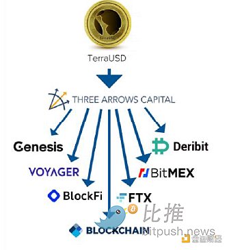 全球区块链产业全景与趋势::通胀、加息和下跌38 全球区块链产业全景与趋势::通胀、加息和下跌38