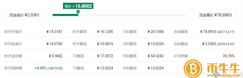 XTZ货币历史最高价是多少?XTZ最低和最高的货币历史插图2 XTZ货币历史最高价是多少?XTZ最低和最高的货币历史