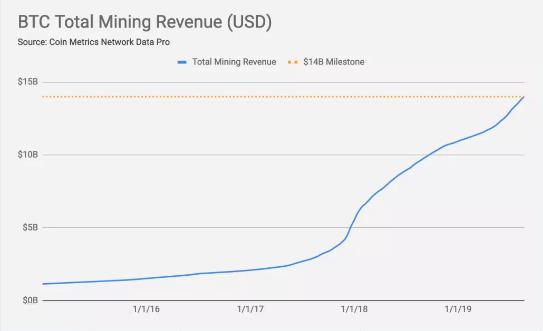 比特币矿业总收入超过140亿美元，矿工利润会受到威胁吗？