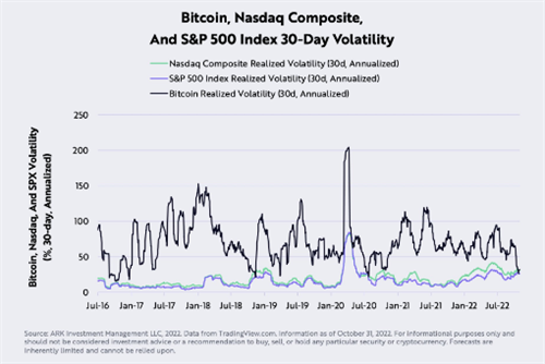比特币现在的波动性低于标准普尔500指数和纳斯达克指数3