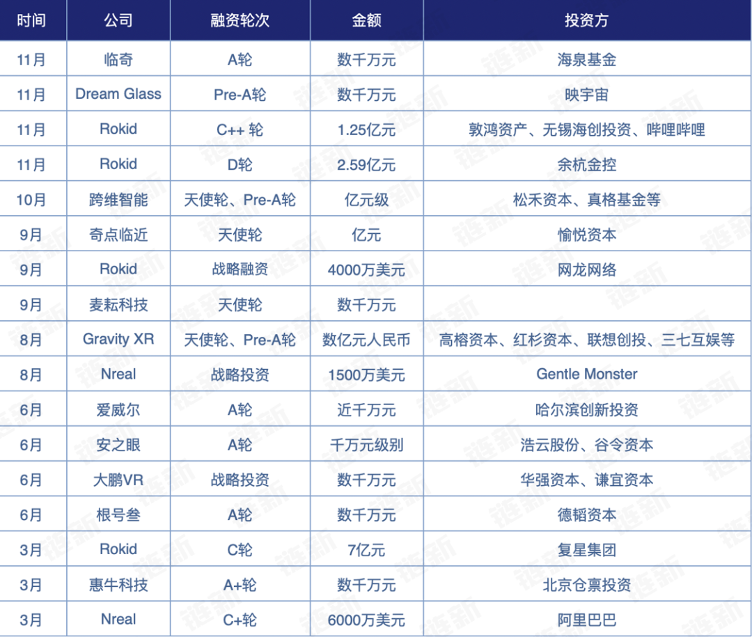 2022年元宇宙融资盘点:融资总额超100亿元,数字藏品火爆一时5 2022年元宇宙融资盘点:融资总额超100亿元,数字藏品火爆一时5