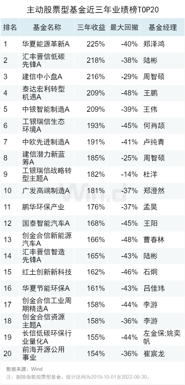 2022年基金业绩排行榜(2022年基金业绩排行榜)插图5 2022年基金业绩排行榜(2022年基金业绩排行榜)