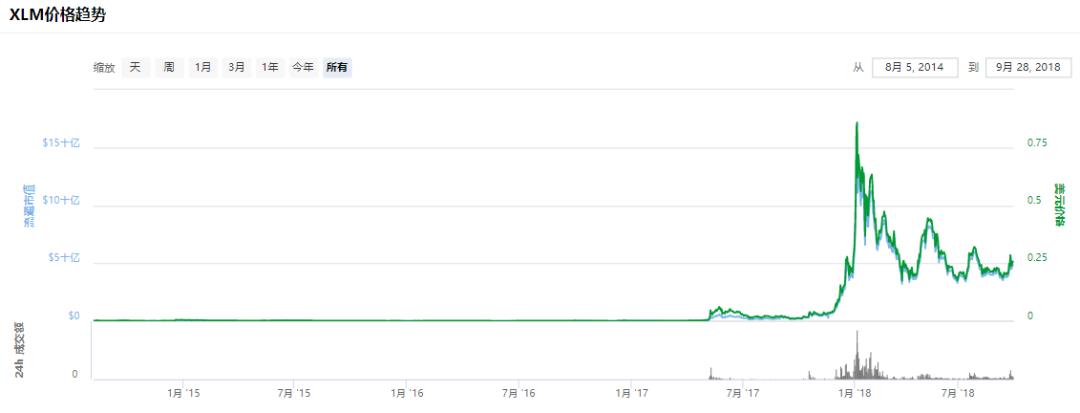 五六智库项目评级:XLM,死怼XRP的复仇者,中国恒星币官网登录