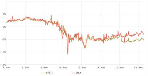 比特币交易员增加杠杆多头 即使加密评论家称BTC是纯粹的庞氏骗局