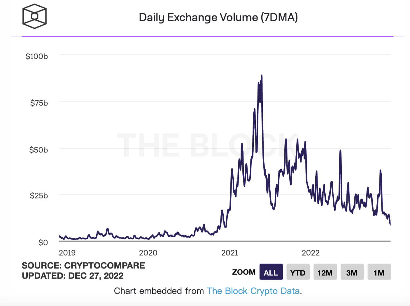 12月27日加密货币交易所单日现货交易量降至85亿美元，自2020年12月以来首次低于100亿美元