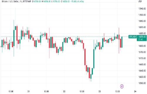 BTC价格忽略了美国PCE数据16.8K美元 因为比特币拒绝波动性